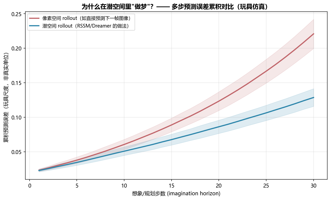 潜空间 vs 像素空间的多步误差