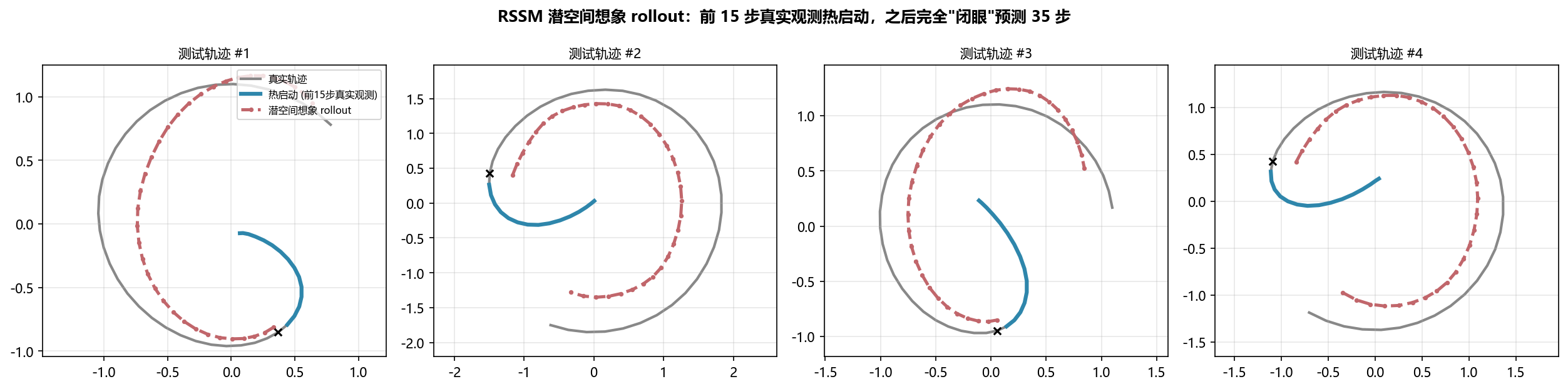 潜空间想象 rollout
