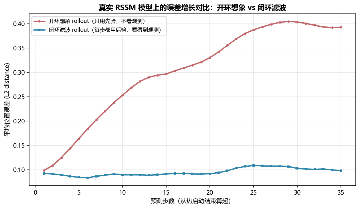 开环想象 vs 闭环滤波的误差增长
