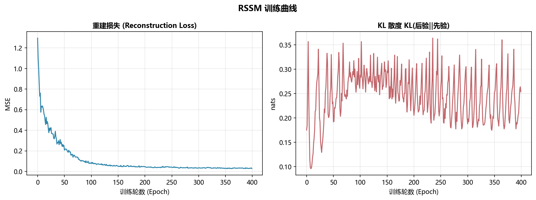 RSSM 训练曲线