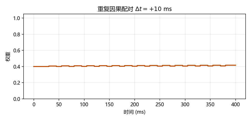 一对重复配对下的权重轨迹