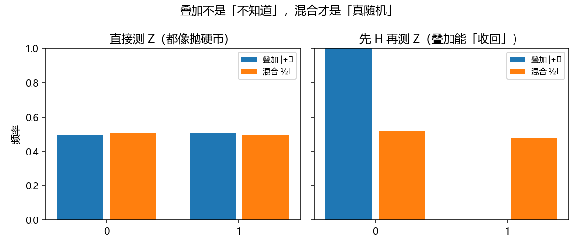 叠加与混合的测量对比