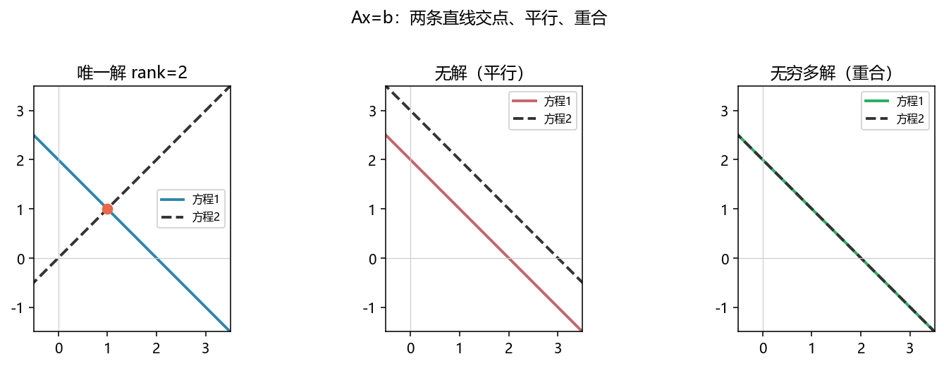 两条直线的三种结局