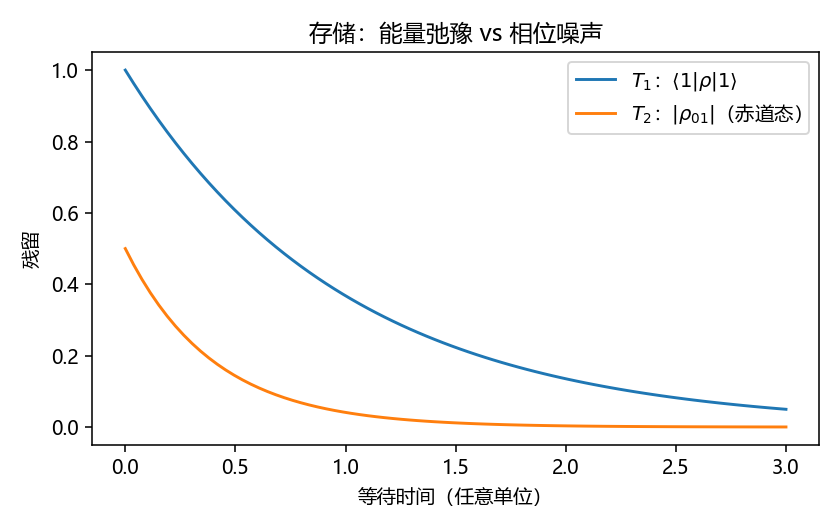 T1/T2 衰减曲线