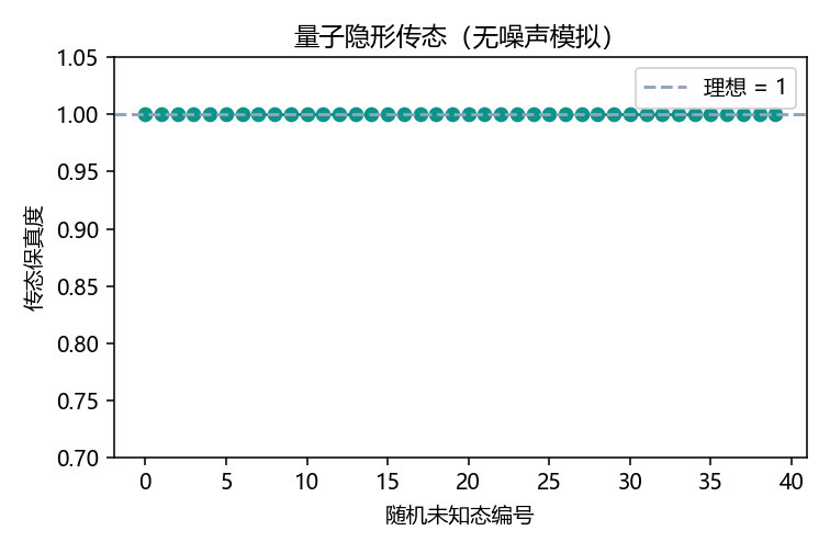 传态保真度