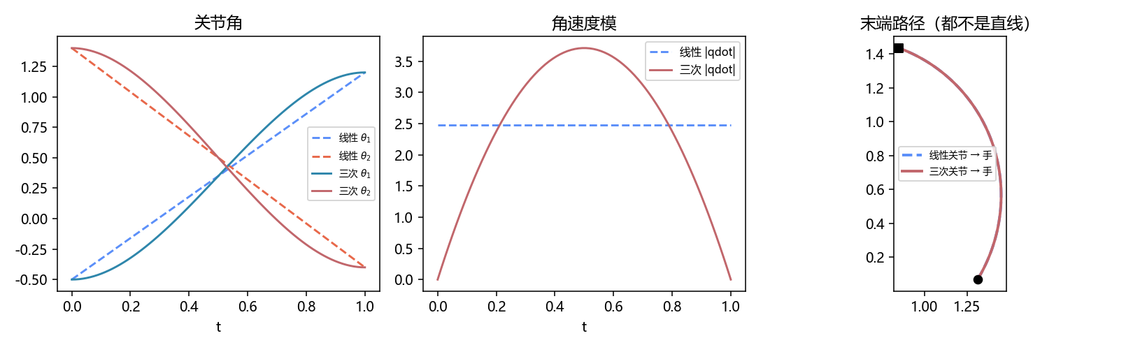 线性 vs 三次