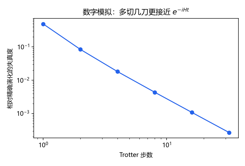 Trotter 误差