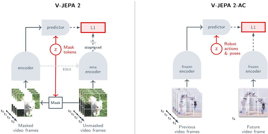 V-JEPA 2 Figure 2:预训练 vs 动作条件预测器