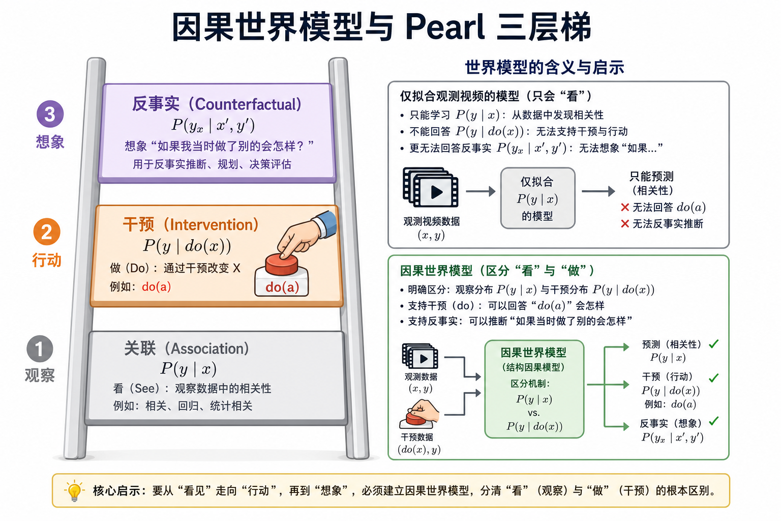因果世界模型与 Pearl 三层梯