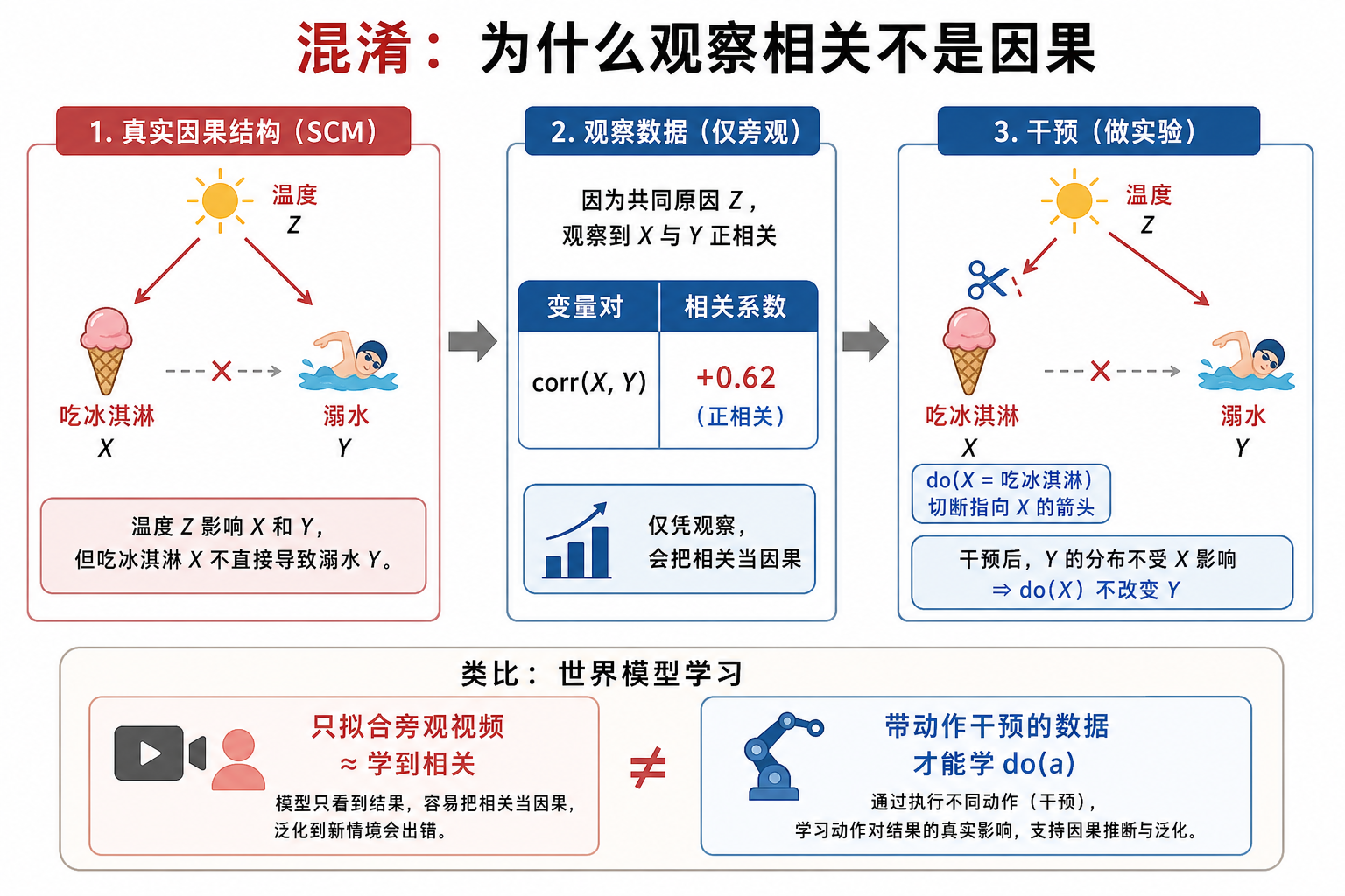 混淆:观察相关不是因果
