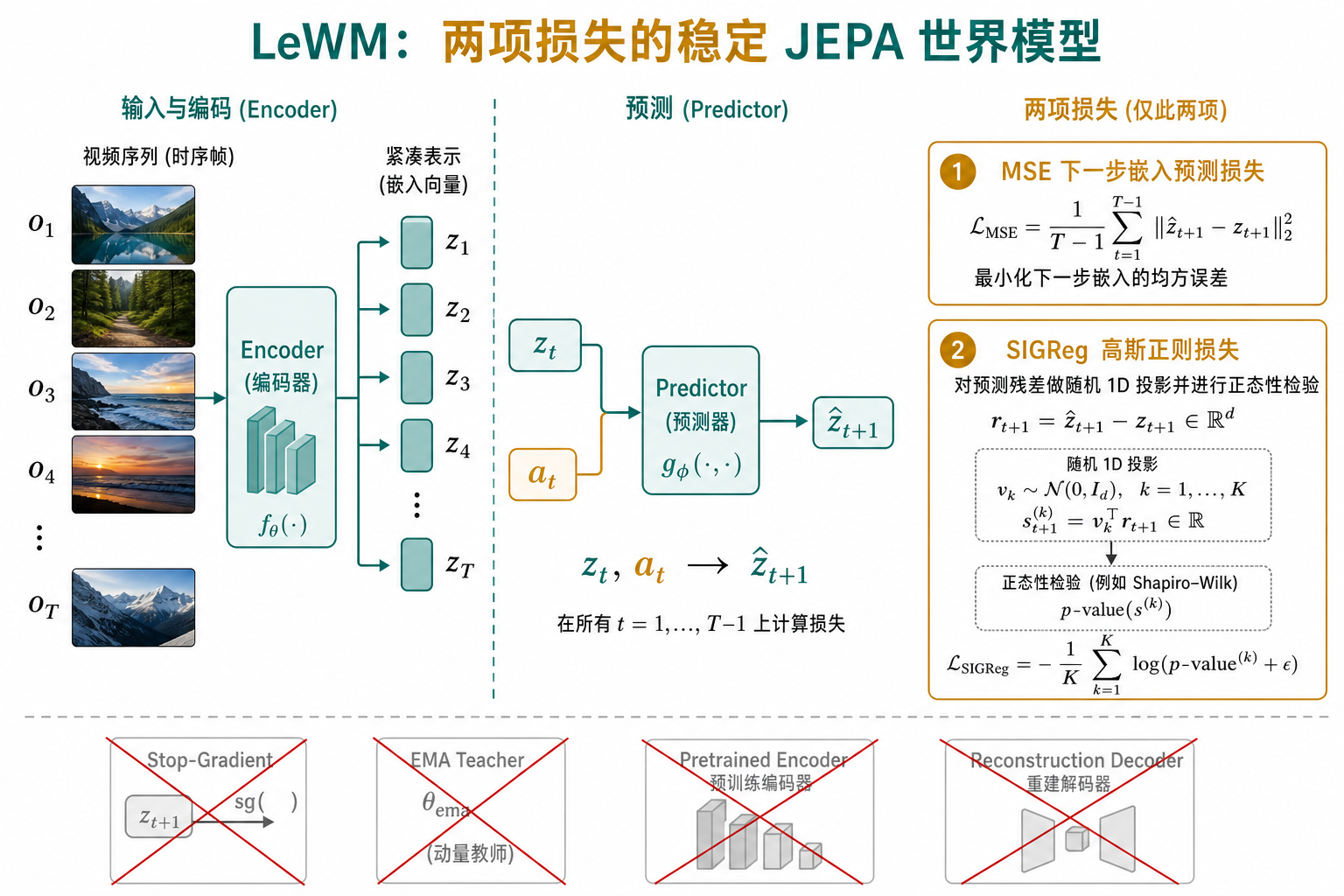 LeWM 教学示意