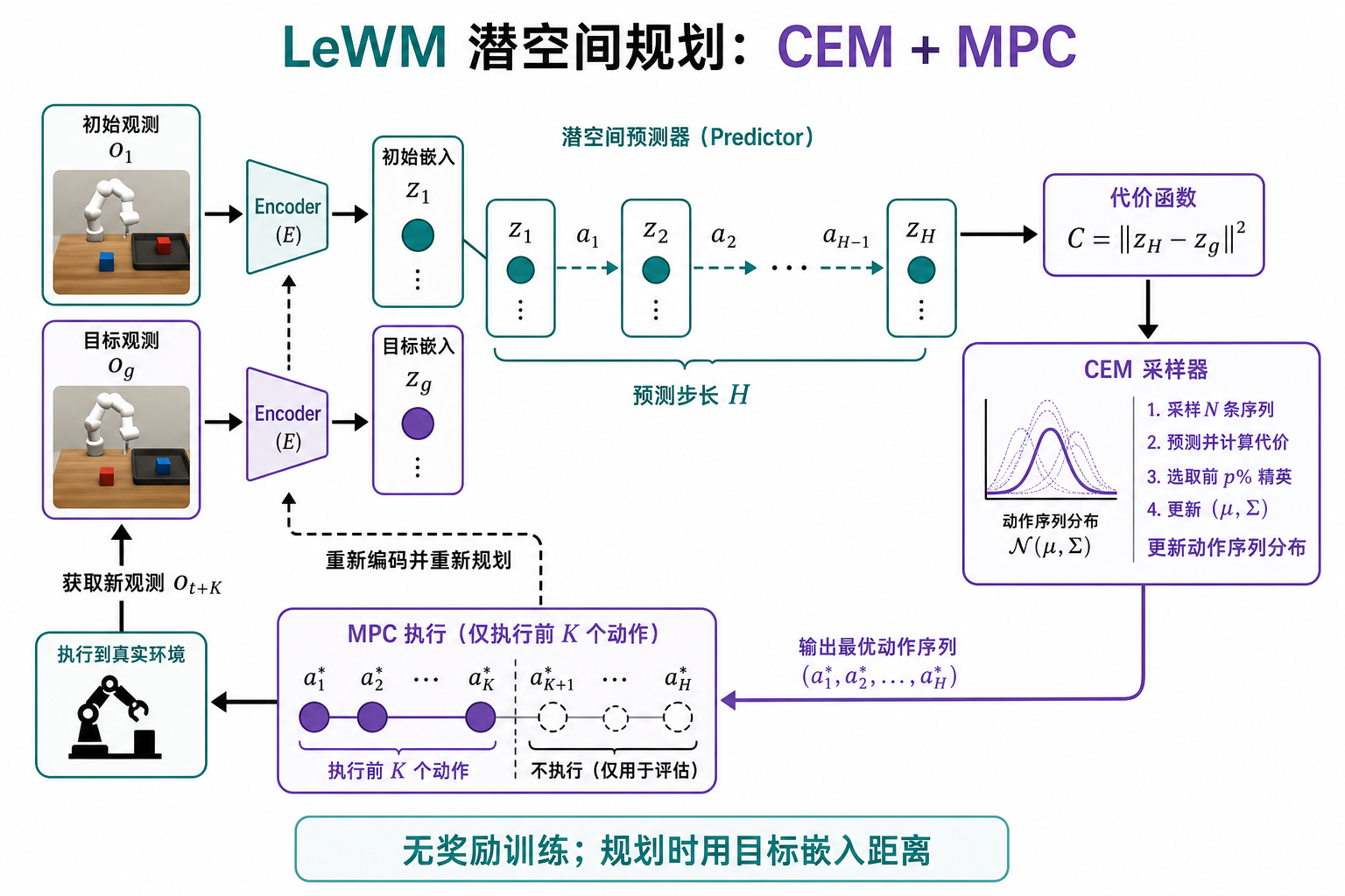 LeWM 潜空间 CEM + MPC