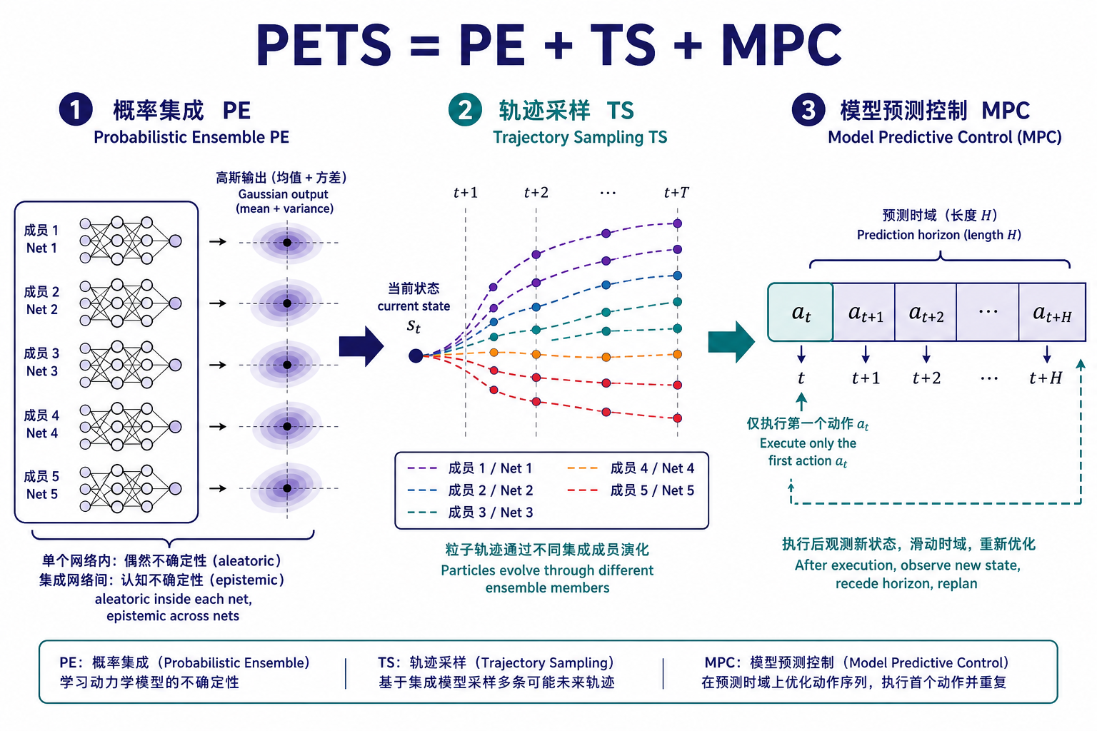 PETS 三件套：概率集成、轨迹采样、滚动规划