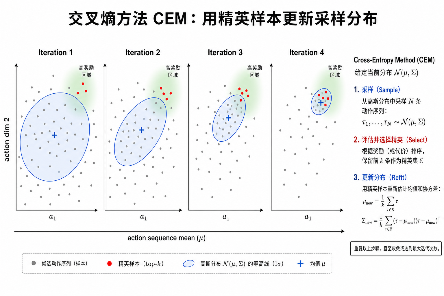 CEM：采样—选精英—收缩分布