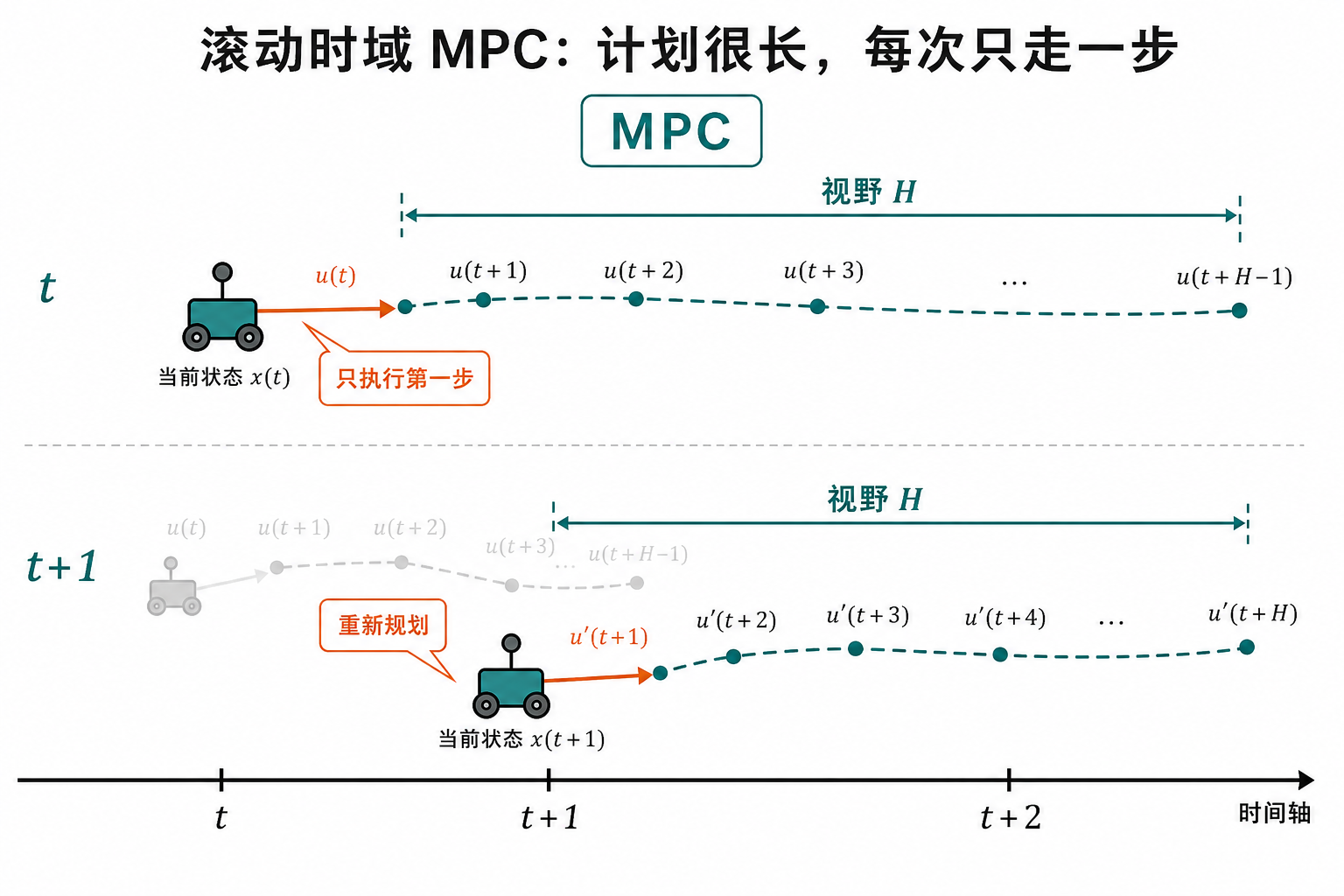 滚动时域 MPC：每次只执行计划的第一拍