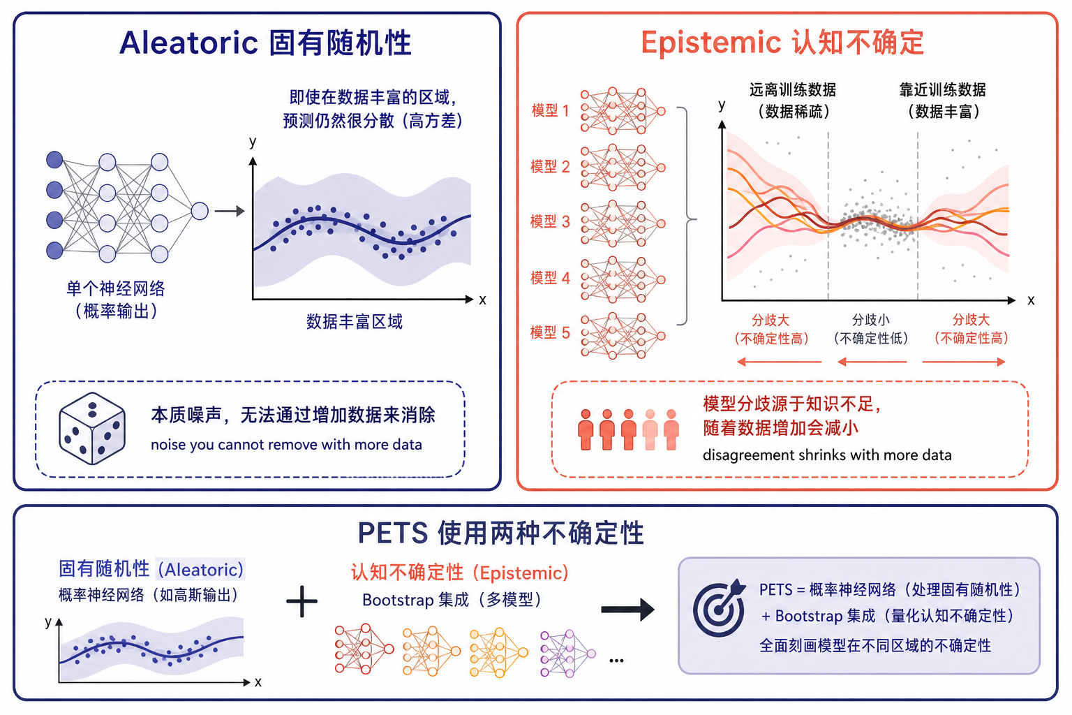 Aleatoric 与 Epistemic：PETS 两者都要