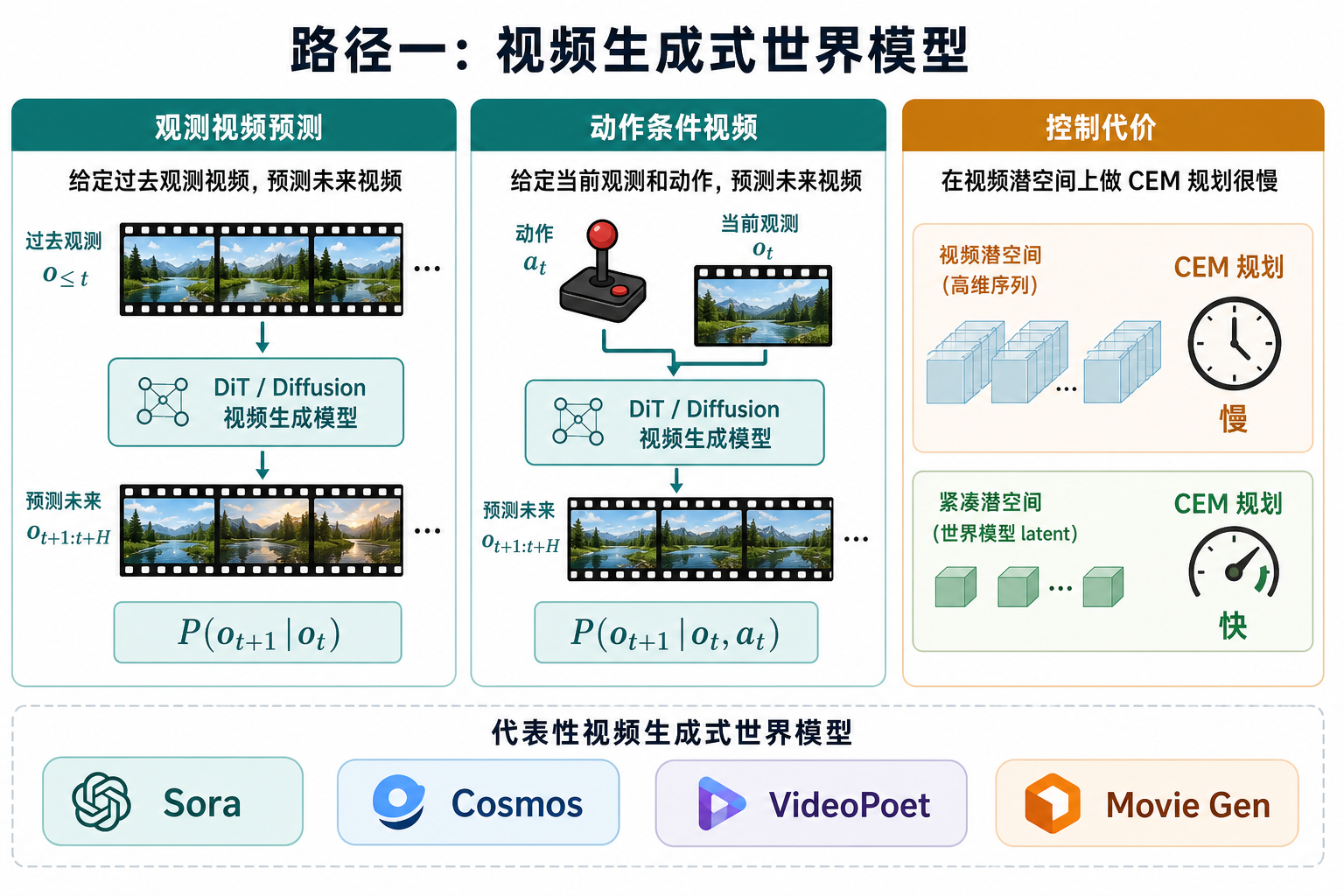 观测预测 vs 动作条件 vs 控制代价