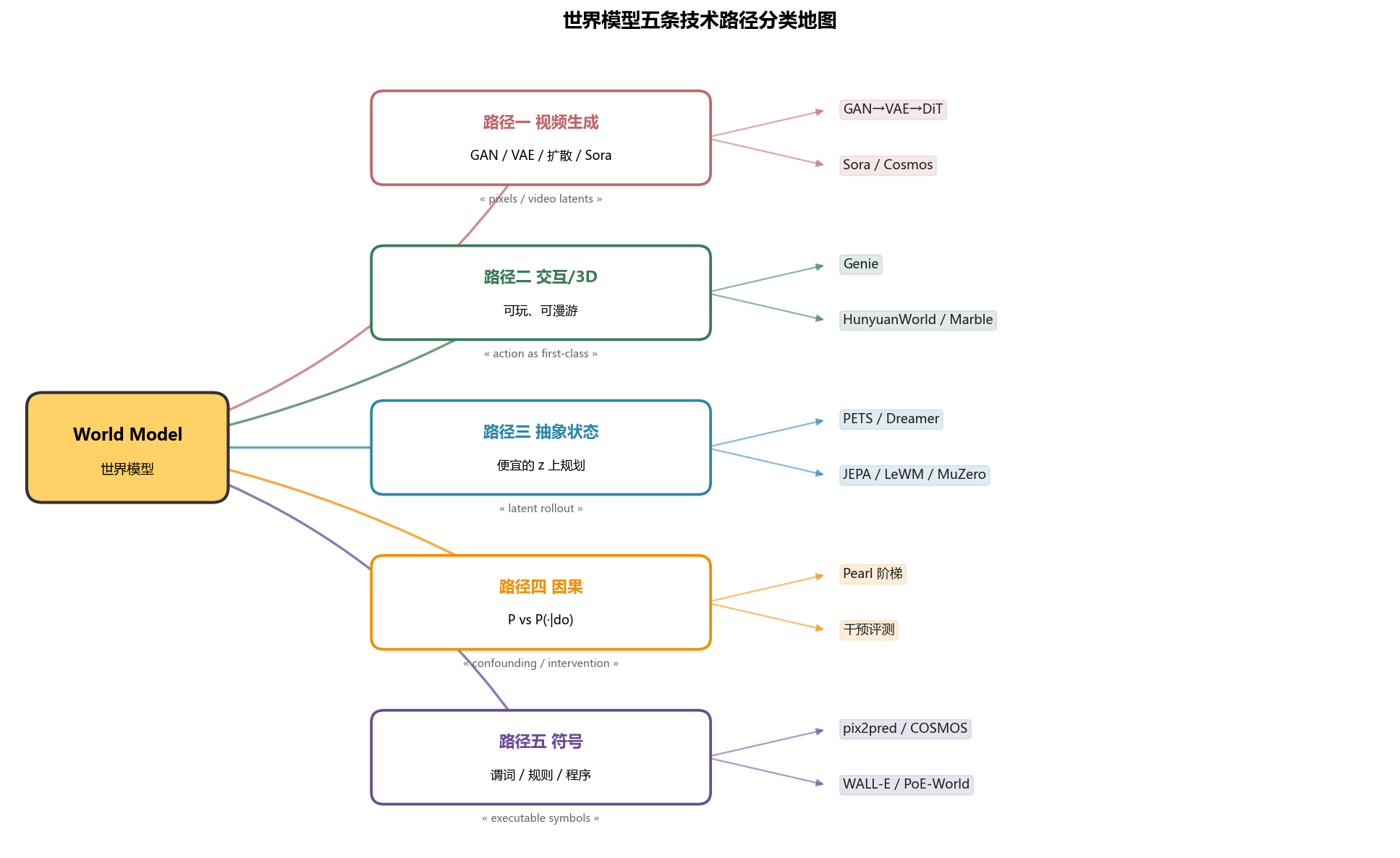 世界模型五条路径