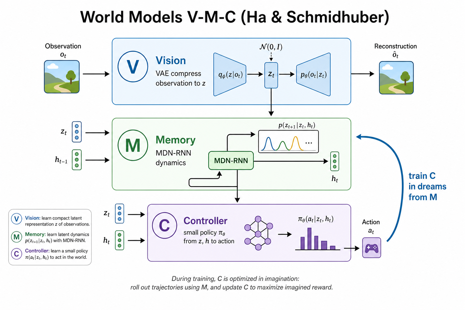 World Models 的 V-M-C 三件套（示意）