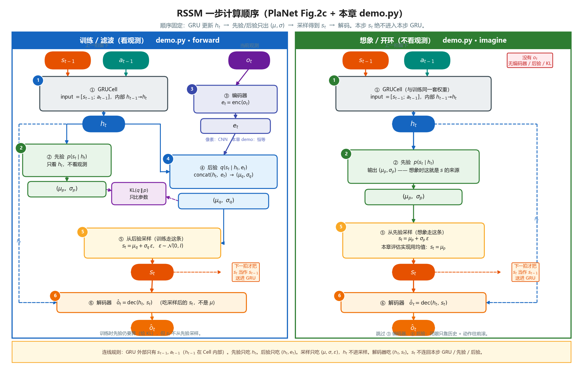 RSSM 一步计算：训练看观测 / 想象不看观测