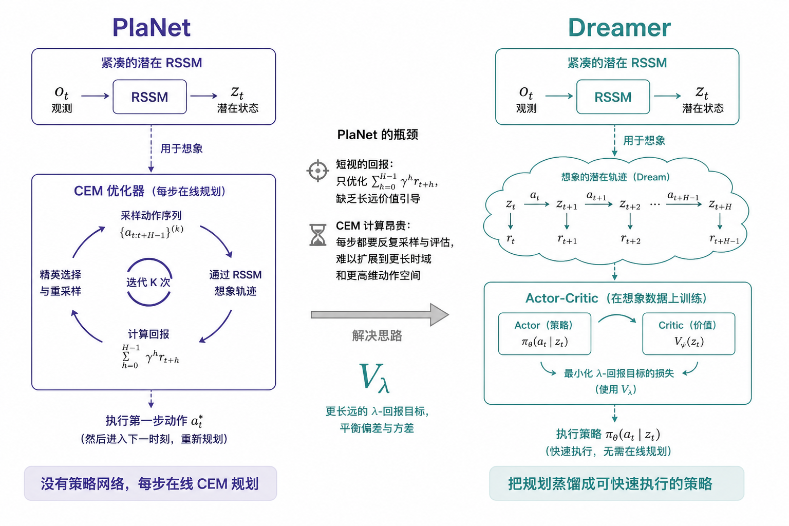 PlaNet 在线 CEM vs Dreamer 想象策略