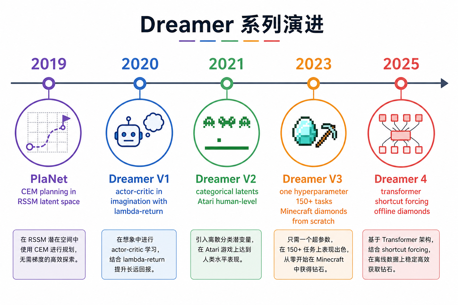 Dreamer 系列时间线