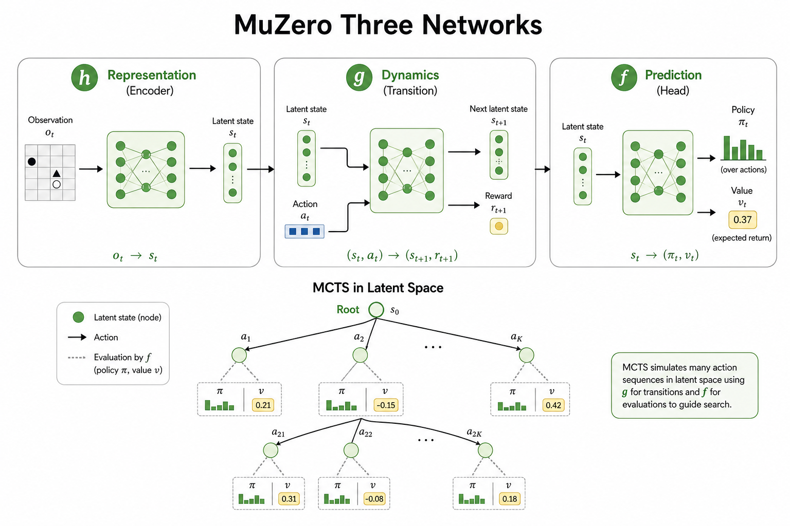 MuZero 三模块