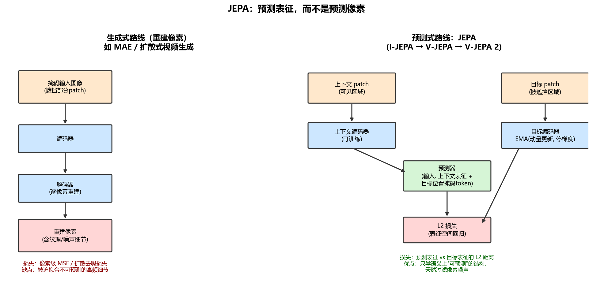 JEPA:预测表征,而不是预测像素