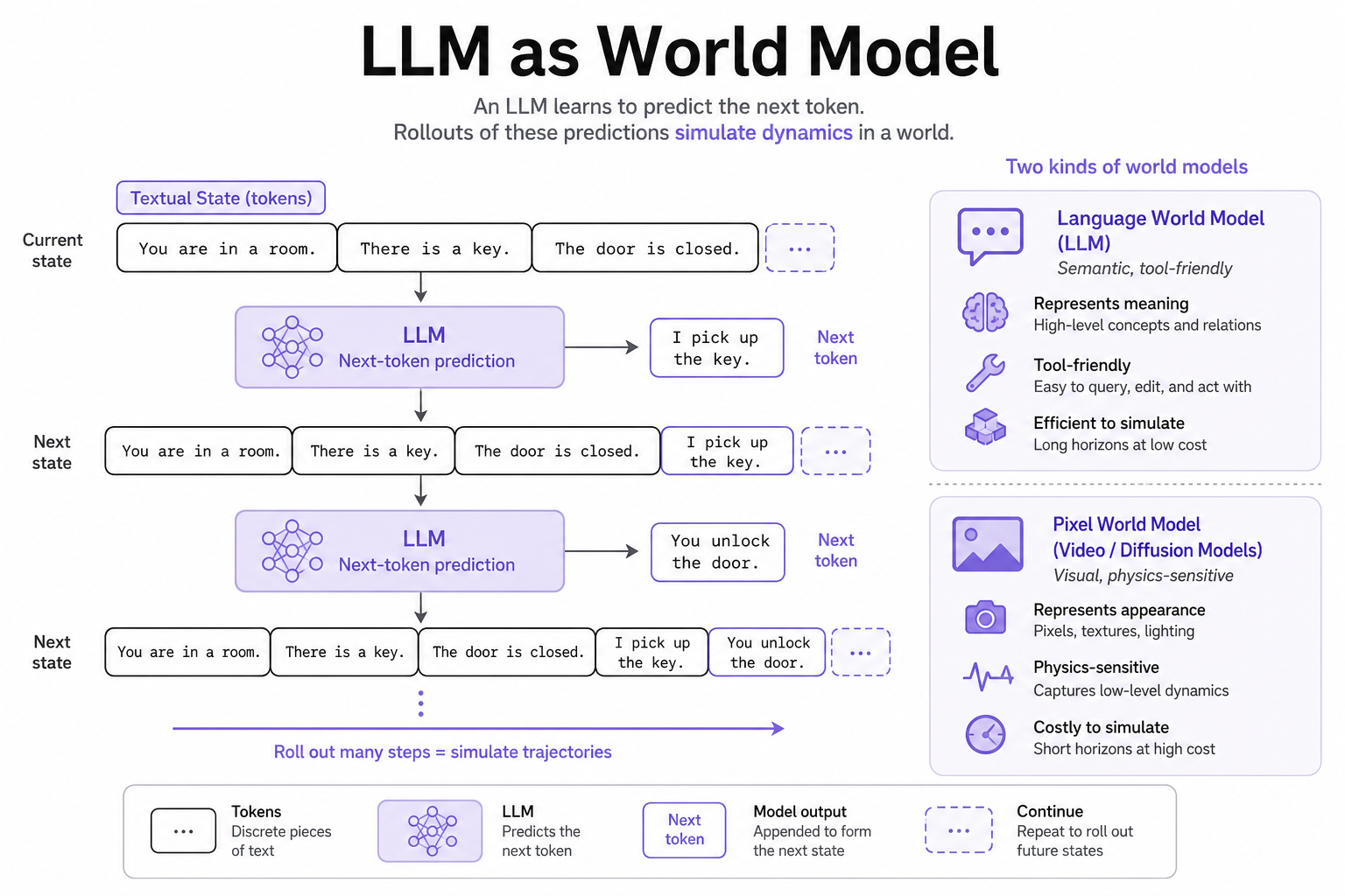 LLM 作为世界模型