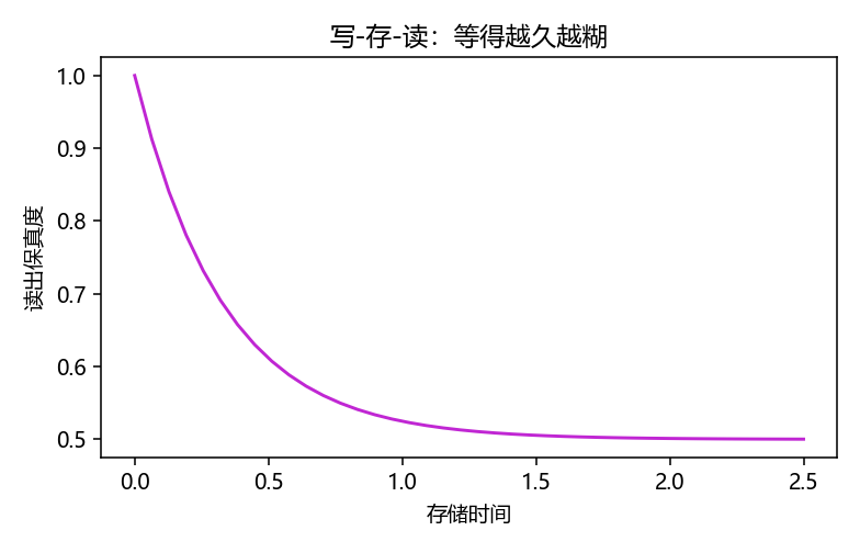 写-存-读保真度